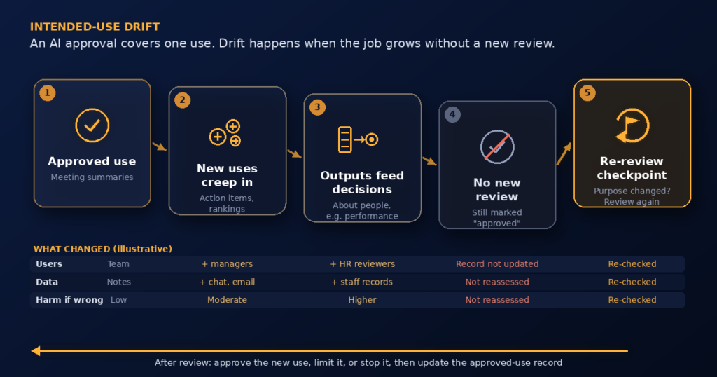 Flow diagram titled Intended-use drift: an AI approval covers one use, and drift happens when the job grows without a new review. Five steps: approved use (meeting summaries); new uses creep in (action items, rankings); outputs feed decisions about people, for example performance; no new review, still marked approved; re-review checkpoint when the purpose changes. An illustrative table shows what changed: users grow from the team to managers and HR reviewers, data from notes to chat, email and staff records, and harm if wrong from low to higher, while the record is not updated or reassessed until the checkpoint re-checks them. A return arrow notes: after review, approve the new use, limit it, or stop it, then update the approved-use record.
