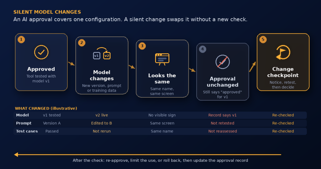 Flow diagram titled Silent model changes: an AI approval covers one configuration, and a silent change swaps it without a new check. Five steps: approved, tool tested with model v1; model changes, new version, prompt or training data; looks the same, same name and screen; approval unchanged, still says approved for v1; change checkpoint, notice, retest, then decide. An illustrative table shows what changed: the model moves from v1 tested to v2 live with no visible sign while the record still says v1; the prompt is edited from version A to B and not retested; test cases that passed are not rerun and not reassessed. At the checkpoint each row is re-checked. A return arrow notes: after the check, re-approve, limit the use, or roll back, then update the approval record.