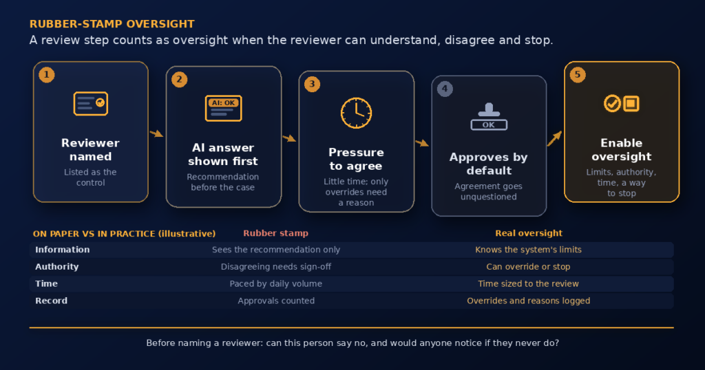 Flow diagram titled Rubber-stamp oversight: a review step counts as oversight when the reviewer can understand, disagree and stop. Five steps: reviewer named, listed as the control; AI answer shown first, recommendation before the case; pressure to agree, little time and only overrides need a reason; approves by default, agreement goes unquestioned; enable oversight, limits, authority, time and a way to stop. An illustrative table compares on paper with in practice, rubber stamp versus real oversight. Information: sees the recommendation only, versus knows the system's limits. Authority: disagreeing needs sign-off, versus can override or stop. Time: paced by daily volume, versus time sized to the review. Record: approvals counted, versus overrides and reasons logged. Closing line: before naming a reviewer, can this person say no, and would anyone notice if they never do?