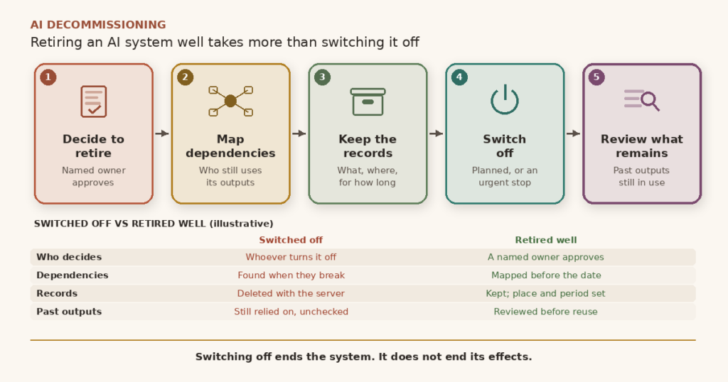 Flow diagram titled AI decommissioning: retiring an AI system well takes more than switching it off. Five steps, left to right. 1, Decide to retire: named owner approves. 2, Map dependencies: who still uses its outputs. 3, Keep the records: what, where, for how long. 4, Switch off: planned, or an urgent stop. 5, Review what remains: past outputs still in use. An illustrative table compares switched off with retired well. Who decides: whoever turns it off, versus a named owner approves. Dependencies: found when they break, versus mapped before the date. Records: deleted with the server, versus kept, with place and period set. Past outputs: still relied on, unchecked, versus reviewed before reuse. Closing line: switching off ends the system. It does not end its effects.